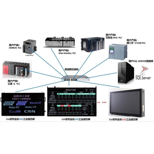 地蔓/DigMain工业屏显系统性能简介